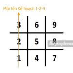 Giải mã chi tiết ý nghĩa Thần số học mũi tên 123 về Kế hoạch