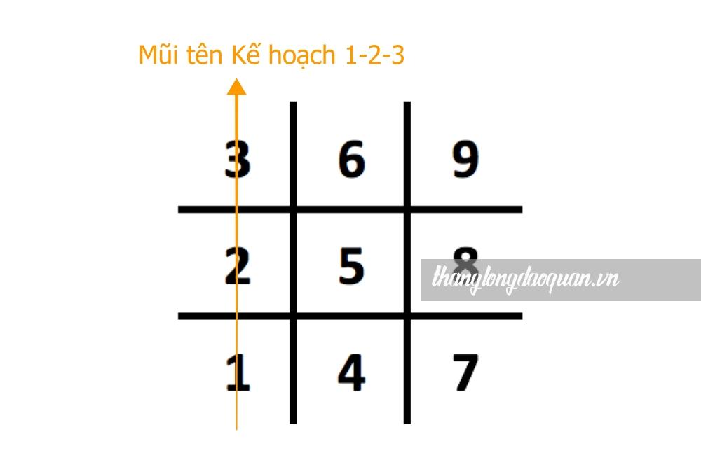 Thần số học mũi tên 123