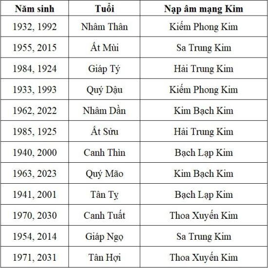 Những người mệnh Kim sinh năm nào