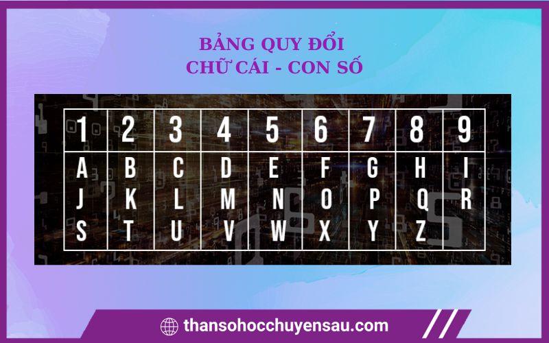 Bảng chữ cái trong thần số học