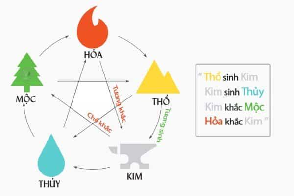 Mối quan hệ ngũ hành ứng với hành Kim